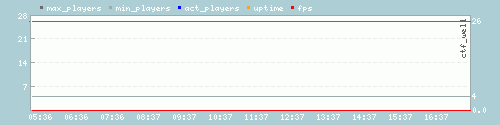 Server Load Graph